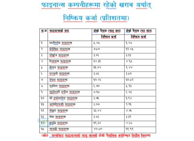  फाइनान्सहरुमा बढ्यो खराब कर्जा, १ खर्ब ३४ अर्ब प्रवाह गर्दा झन्डै १० प्रतिशत खराब (सूचीसहित) 
