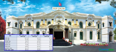  होटेलहरुको औसत क्षमता उपयोग घट्यो 